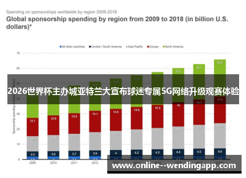2026世界杯主办城亚特兰大宣布球迷专属5G网络升级观赛体验 2026世界杯主办城亚特兰大宣布球迷专属5G网络升级观赛体验